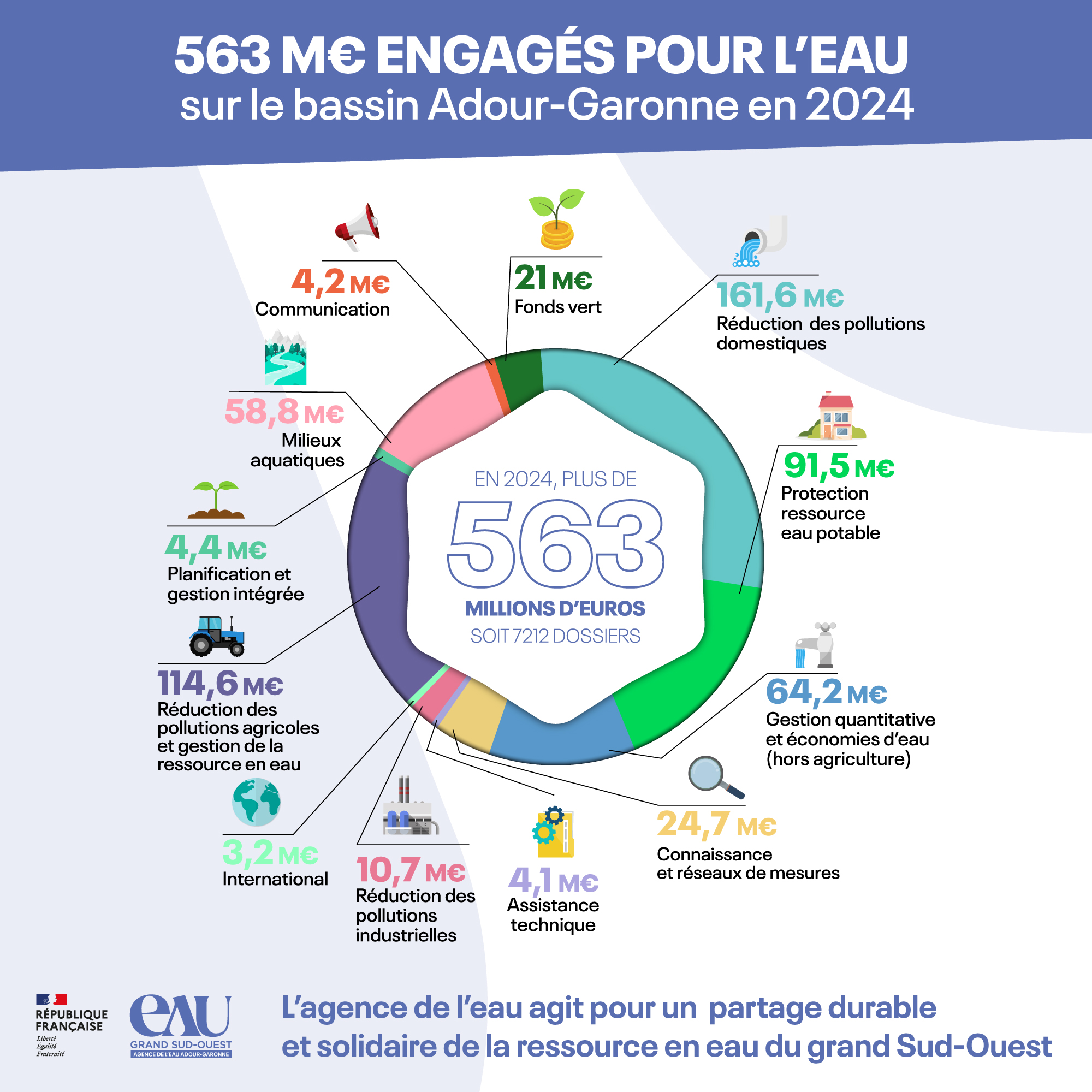 Diagramme des aides 2024